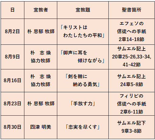 8月の礼拝予定表。項目は、日、宣教者、宣教題、聖書箇所。

8月2日。宣教者は朴 恩都 牧師。宣教題は「キリストはわたしたちの平和」。聖書箇所はエフェソの信徒への手紙2章14-18節。

8月9日。宣教者は朴 志煥 協力牧師。宣教題は「御声に耳を傾けながら」。聖書箇所はサムエル記上20章25-26,33-34,41-42節。

8月16日。宣教者は朴 志煥 協力牧師。宣教題は「剣を鞘に納める勇気」。聖書箇所はサムエル記上24章5-8節。

8月23日。宣教者は朴 恩都 牧師。宣教題は「手放す力」。聖書箇所はフィリピの信徒への手紙2章6-11節。

8月30日。宣教者は四津 明美。宣教題は「忠実を尽くす」。聖書箇所はサムエル記下9章3-8節。